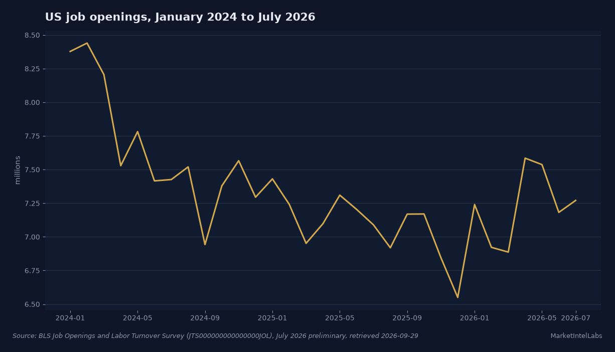 US job openings from the BLS Job Openings and Labor Turnover Survey, January 2024 through July 2026, falling from 8.4 million to a low of 6.6 million in December 2025 before recovering to 7.3 million. Source: BLS JOLTS, July 2026 preliminary.