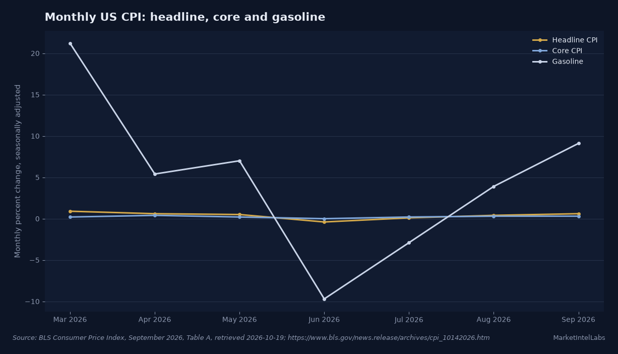 Gasoline swung from a 9.7% monthly fall in June to a 9.1% rise in September as headline CPI reached 0.6%; core CPI was 0.3% in September. Source: BLS September 2026 CPI Table A, retrieved October 19, 2026.