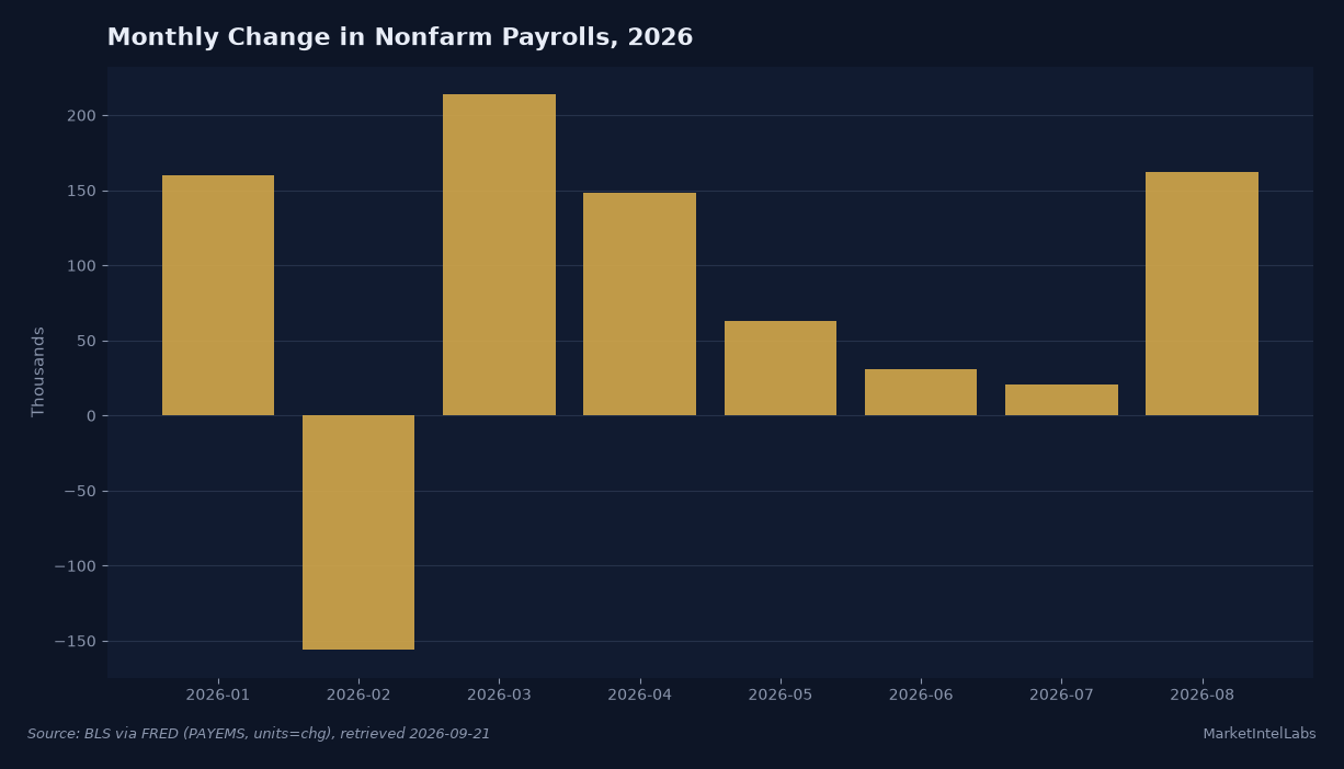 Monthly change in nonfarm payrolls, January through August 2026