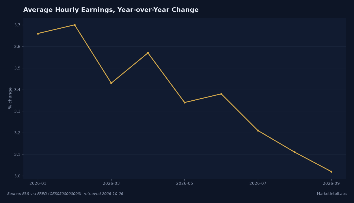 Average hourly earnings rose 3.0 percent in September year over year, the slowest annual pace since May 2021, down from 3.7 percent in February. Source: Bureau of Labor Statistics via FRED (CES0500000003).