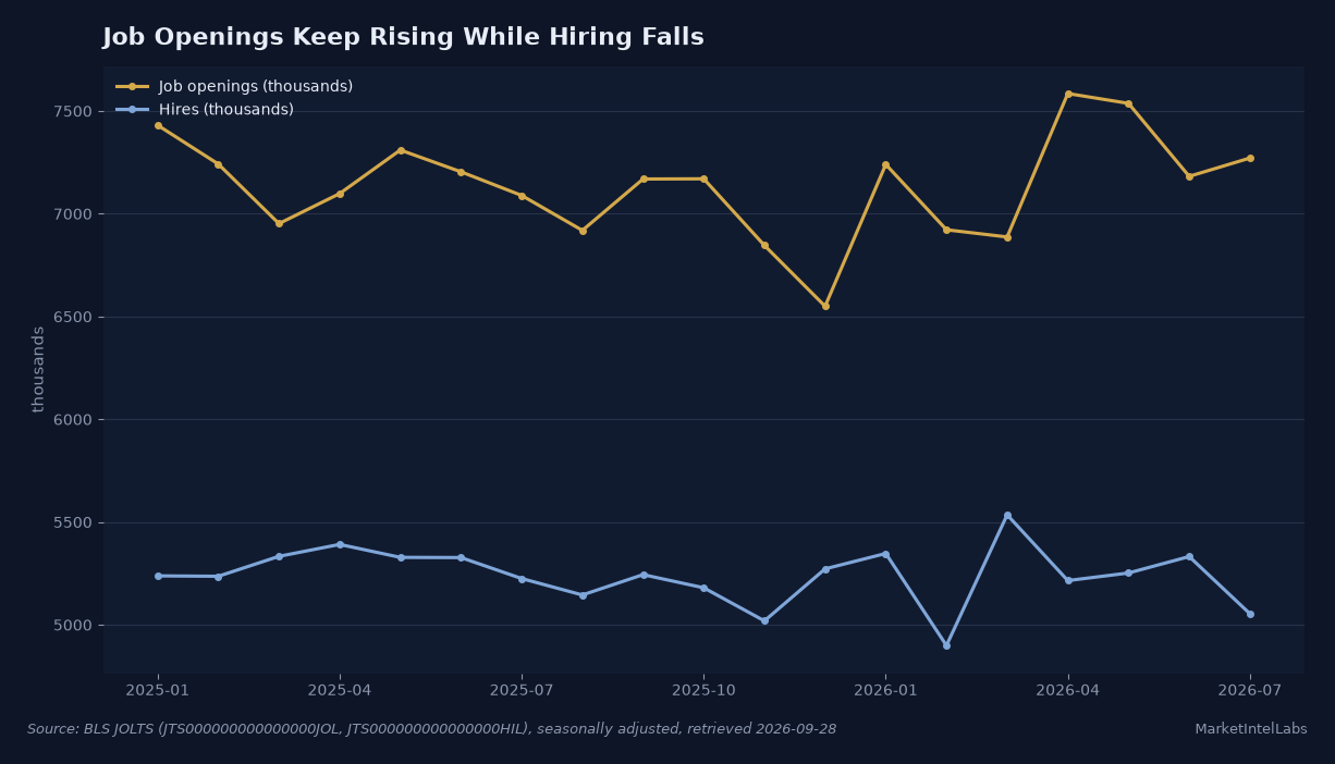 US job openings rose to 7.271 million in July 2026 while monthly hires fell to 5.054 million, the lowest since February 2024. Source: BLS JOLTS, retrieved September 28, 2026