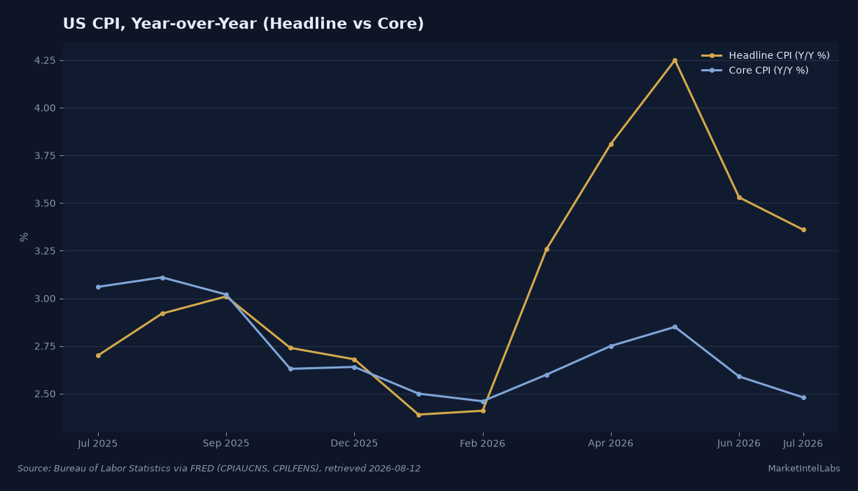 US CPI year over year, headline versus core, July 2025 through July 2026: headline holds at 3.4%, core eases to 2.5%. Source: Bureau of Labor Statistics via FRED (CPIAUCNS, CPILFENS)