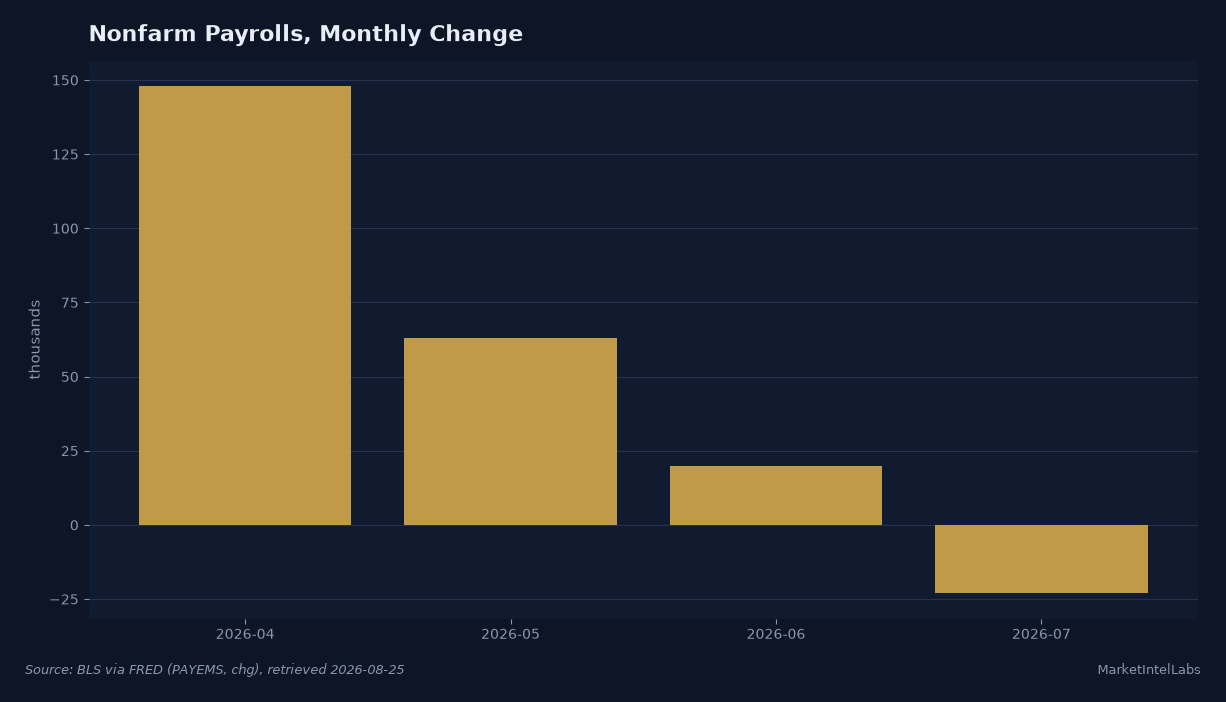 Nonfarm payrolls monthly change, April through July 2026: +148k, +63k, +20k, -23k, the first contraction this cycle. Source: BLS via FRED (PAYEMS, chg).