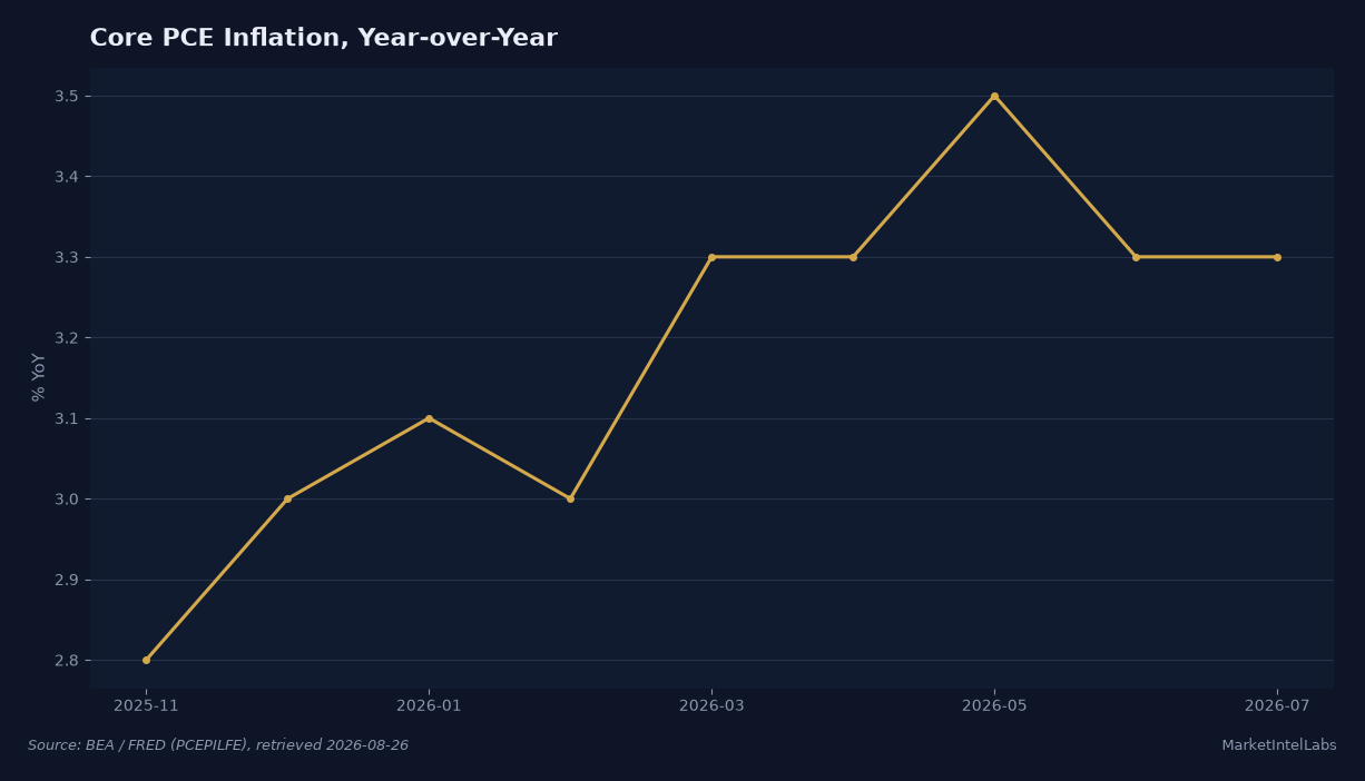Core PCE year-over-year inflation from November 2025 through July 2026, holding at 3.3% for a second straight month after peaking near 3.5% in May. Source: BEA via FRED (PCEPILFE).
