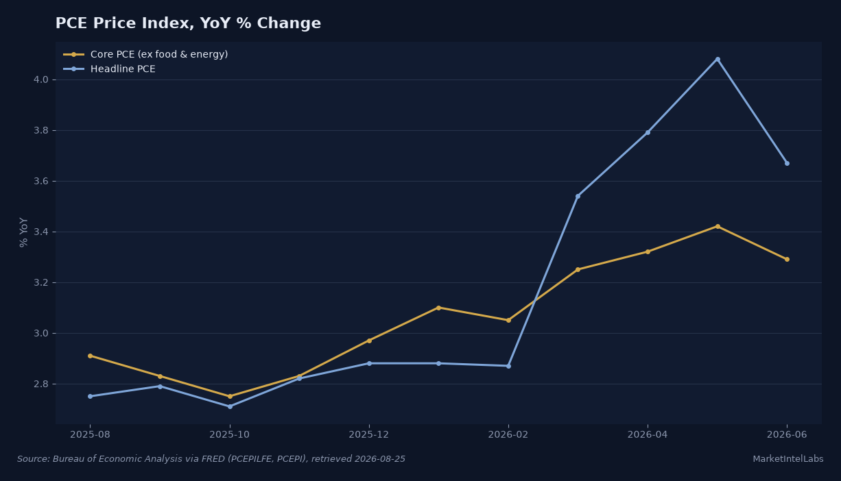 Core and headline PCE price index, year over year percent change, August 2025 through June 2026. Core PCE rose from 2.91% to 3.29%; headline PCE rose from 2.75% to 3.67%, peaking at 4.08% in May. Source: Bureau of Economic Analysis via FRED (PCEPILFE, PCEPI).