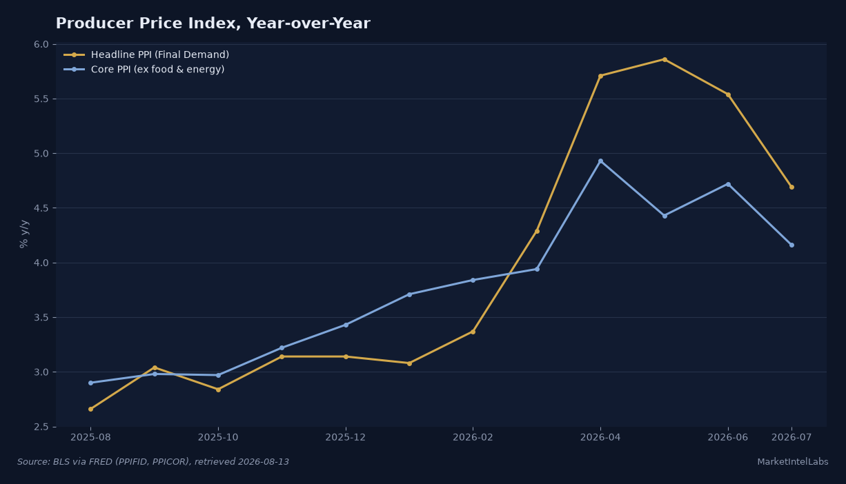 Headline and core PPI year-over-year, August 2025 through July 2026. Headline PPI rose from 2.66% to a peak near 5.86% in May 2026 before cooling to 4.69% in July; core PPI peaked near 4.93% in April before easing to 4.16% in July. Source: BLS via FRED (PPIFID, PPICOR).