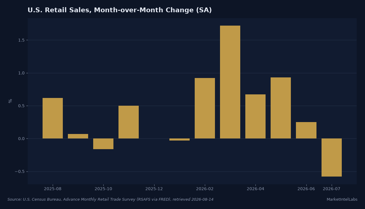 U.S. retail and food services sales, month-over-month percent change, seasonally adjusted, August 2025 through July 2026. July 2026 fell 0.6%, the sharpest monthly drop in the past year. Source: U.S. Census Bureau, Advance Monthly Retail Trade Survey (RSAFS via FRED).