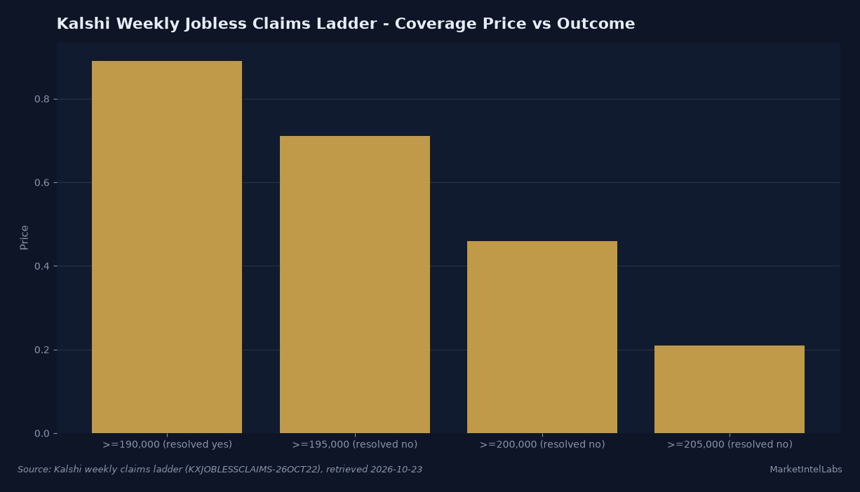 Kalshi weekly claims ladder: only the at or above 190,000 arm resolved yes at an 89 percent coverage price, while the 195,000, 200,000 and 205,000 arms all resolved no. Source: Kalshi weekly claims ladder