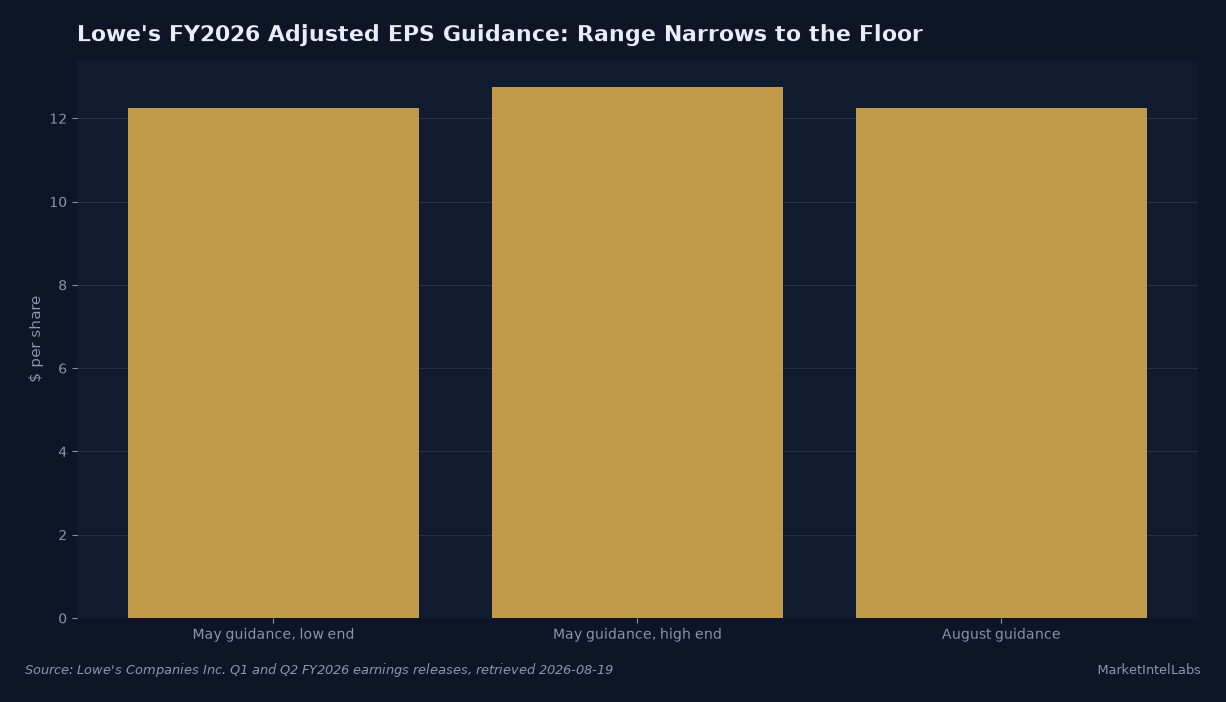 Lowe's fiscal 2026 adjusted EPS guidance range narrowed from $12.25-12.75 in May to $12.25 in August, holding at the prior low end. Source: Lowe's Companies Inc. Q1 and Q2 FY2026 earnings releases