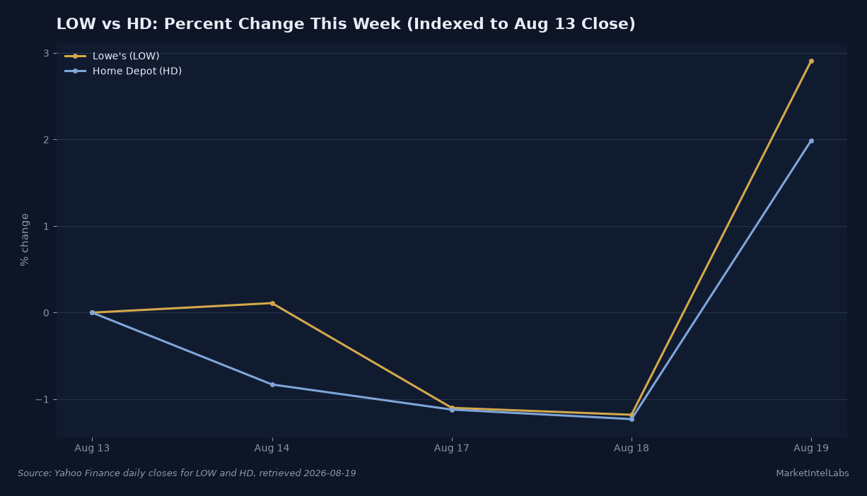 Lowe's shares rose about 2.9% intraday and Home Depot shares rose about 2.0% intraday on their respective earnings days this week, both outpacing the prior week's declines. Source: Yahoo Finance daily closes for LOW and HD