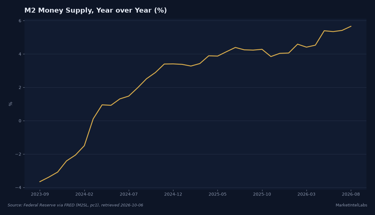 M2 money supply grew 5.66% year over year in August 2026 after spending late 2023 in negative territory and most of 2025 below 5%. Source: Federal Reserve via FRED (M2SL, pc1), retrieved 2026-10-06.