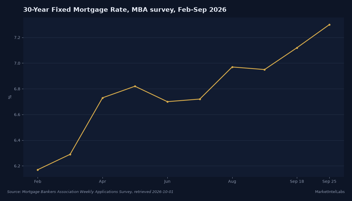 30-year fixed conforming mortgage rate from the MBA weekly survey, February through September 2026, rising from 6.17 percent in February to 7.30 percent in the September 25 week. Source: Mortgage Bankers Association Weekly Applications Survey, retrieved 2026-10-01