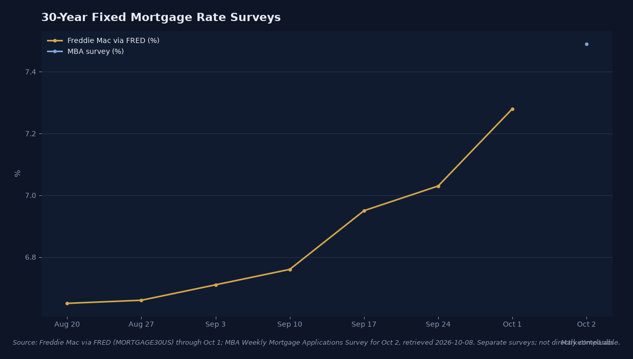 The Freddie Mac 30-year rate rose from 6.65% on August 20 to 7.28% on October 1; MBA separately reported 7.49% on October 2. Source: Freddie Mac via FRED (MORTGAGE30US) and MBA weekly survey. The surveys differ.