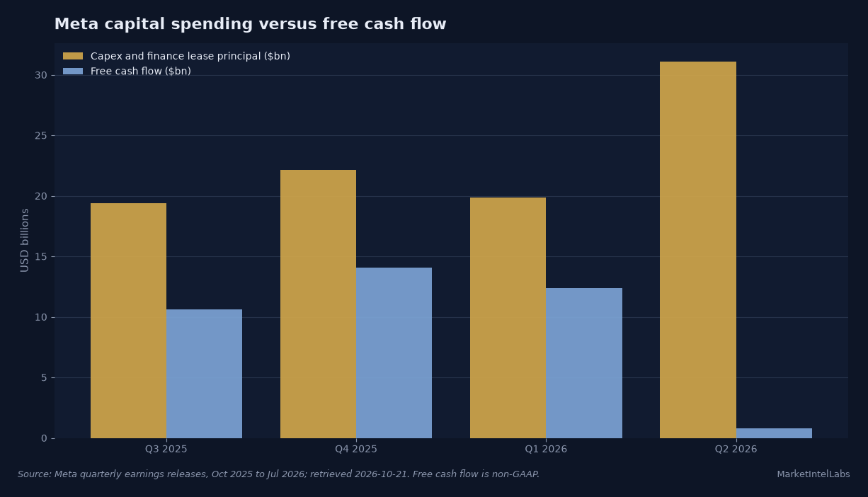Meta capital spending rose to $31.08 billion in Q2 2026 as free cash flow fell to $0.784 billion. Source: Meta quarterly earnings releases for Q3 2025 through Q2 2026, retrieved October 21, 2026; free cash flow is non-GAAP.