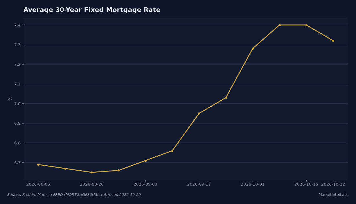 US average 30-year fixed mortgage rate rose from 6.65% in late August to a 7.40% peak in early October, then eased to 7.32% by October 22. Source: Freddie Mac via FRED (MORTGAGE30US), retrieved 2026-10-29