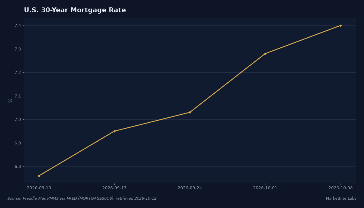 U.S. 30-year mortgage rates climbed from 6.76% on September 10 to 7.40% on October 8. Source: Freddie Mac PMMS via FRED (MORTGAGE30US).