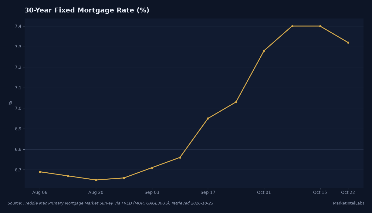 US 30-year fixed mortgage rate, Aug Oct 2026, easing to 7.32% on Oct 22 after two weeks at 7.40%. Source: Freddie Mac Primary Mortgage Market Survey via FRED (MORTGAGE30US)