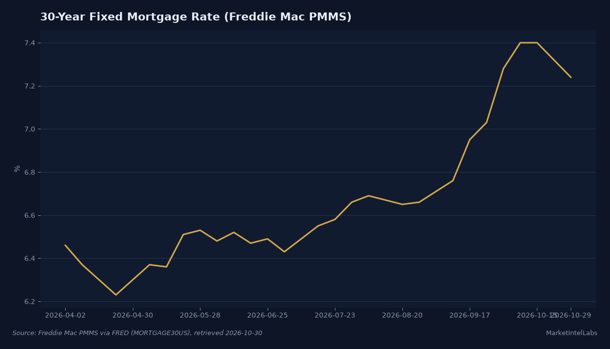30-year fixed mortgage rate fell to 7.24% the lowest in five weeks, from two weeks at 7.40%. Source: Freddie Mac PMMS via FRED (MORTGAGE30US), retrieved 2026-10-30