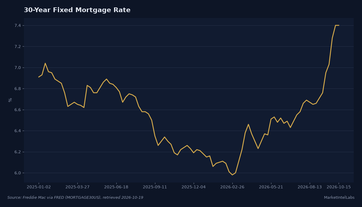 30-year fixed mortgage rate trend, January 2025 to October 2026. Freddie Mac via FRED.