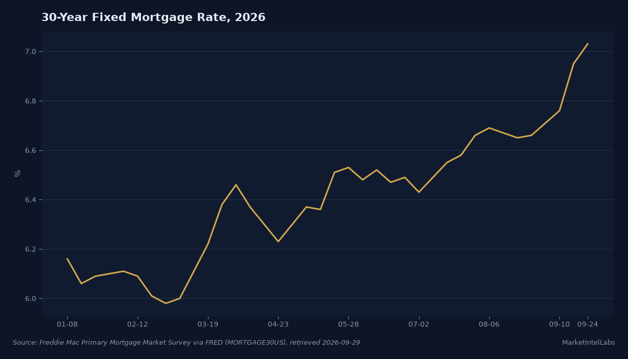 The 30-year fixed mortgage rate ended the week of September 24 at 7.03%, the first print above 7% since January 2025. Source: Freddie Mac Primary Mortgage Market Survey via FRED (MORTGAGE30US)