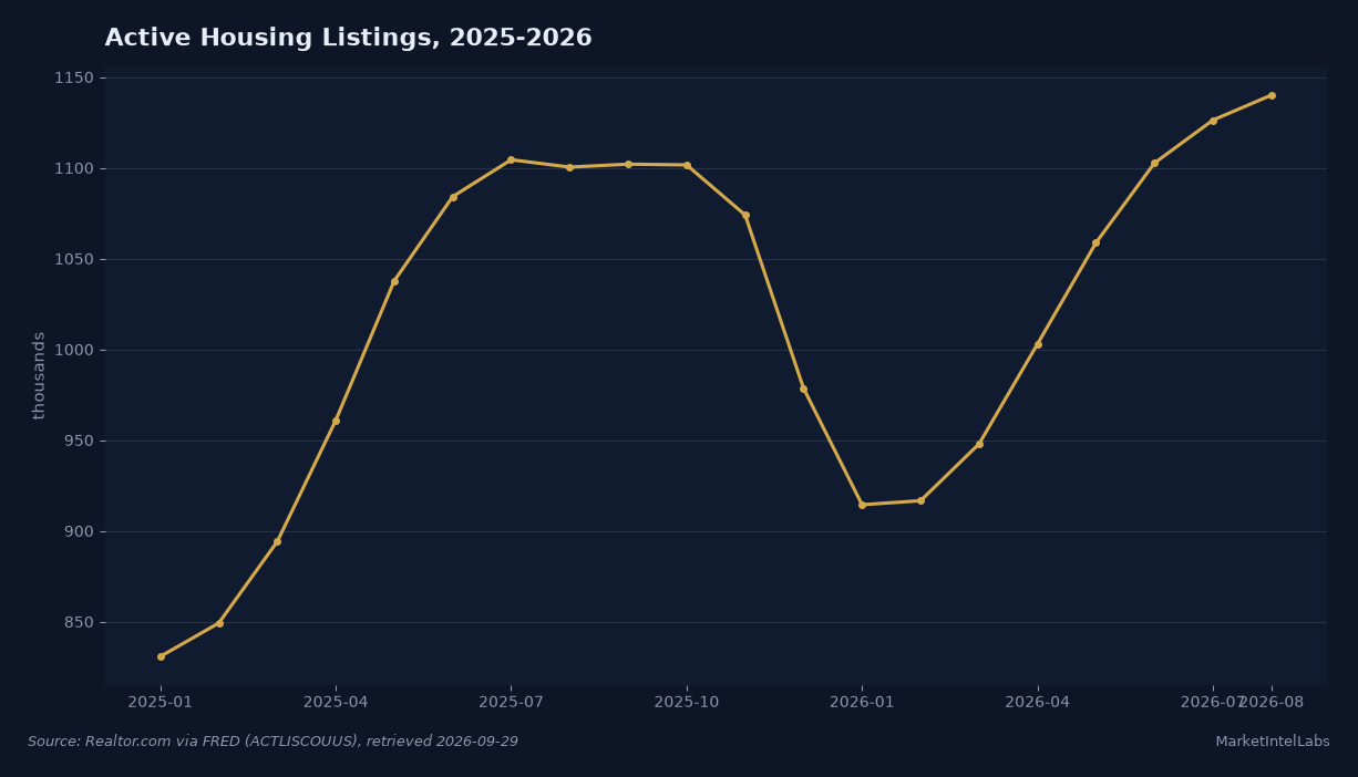 Active US housing listings climbed to 1.14 million in August 2026, up 3.6% year over year and the fifth straight month above 1 million. Source: Realtor.com via FRED (ACTLISCOUUS)