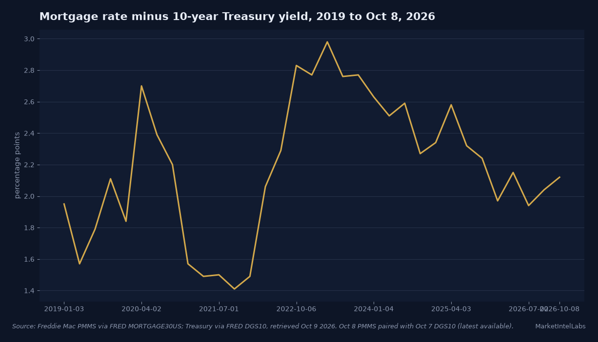 Mortgage rates have sat farther above the 10-year Treasury since 2022 than at the end of 2021, with a provisional 2.12-point gap on October 8, 2026. Sources: Freddie Mac PMMS via FRED MORTGAGE30US and Treasury via FRED DGS10; October 8 pairs with October 7 yield.