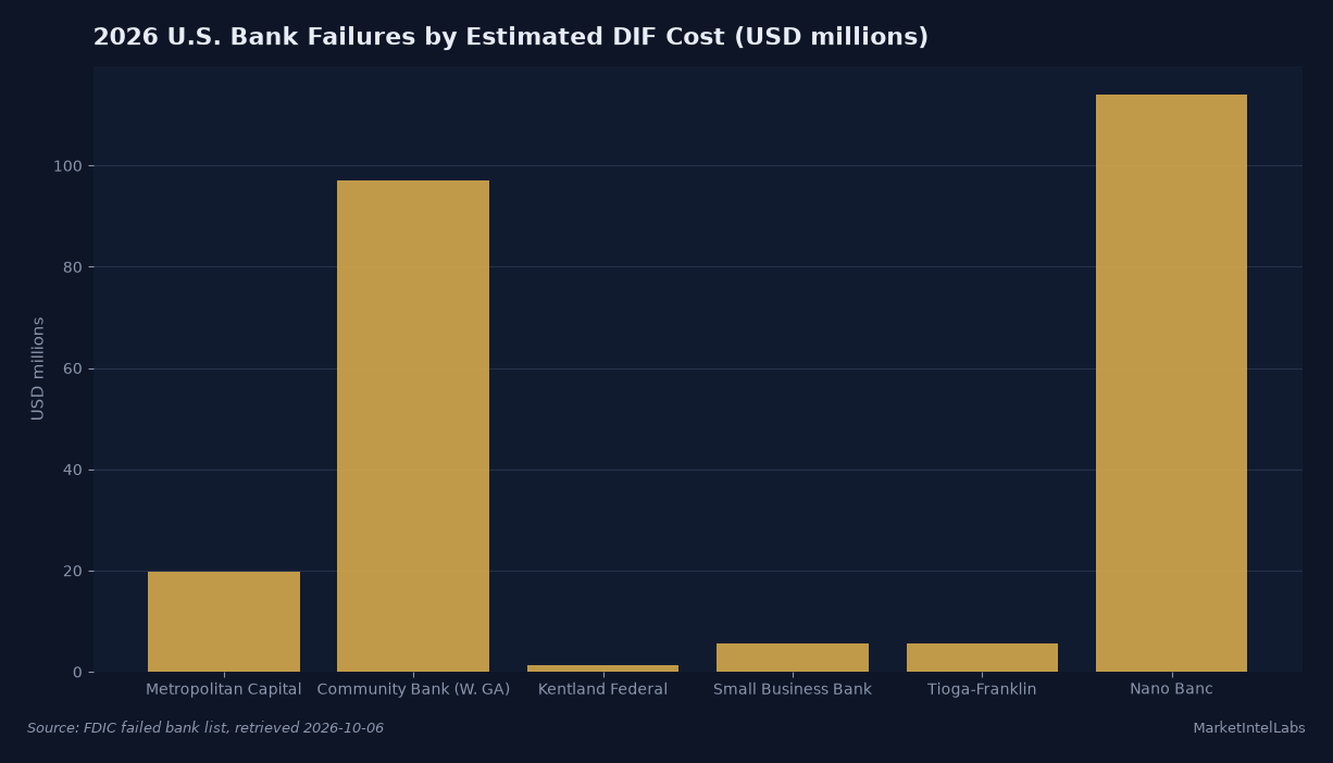 Bar chart of the six U.S. bank failures of 2026 by estimated cost to the FDIC Deposit Insurance Fund. Nano Banc leads at $114 million.