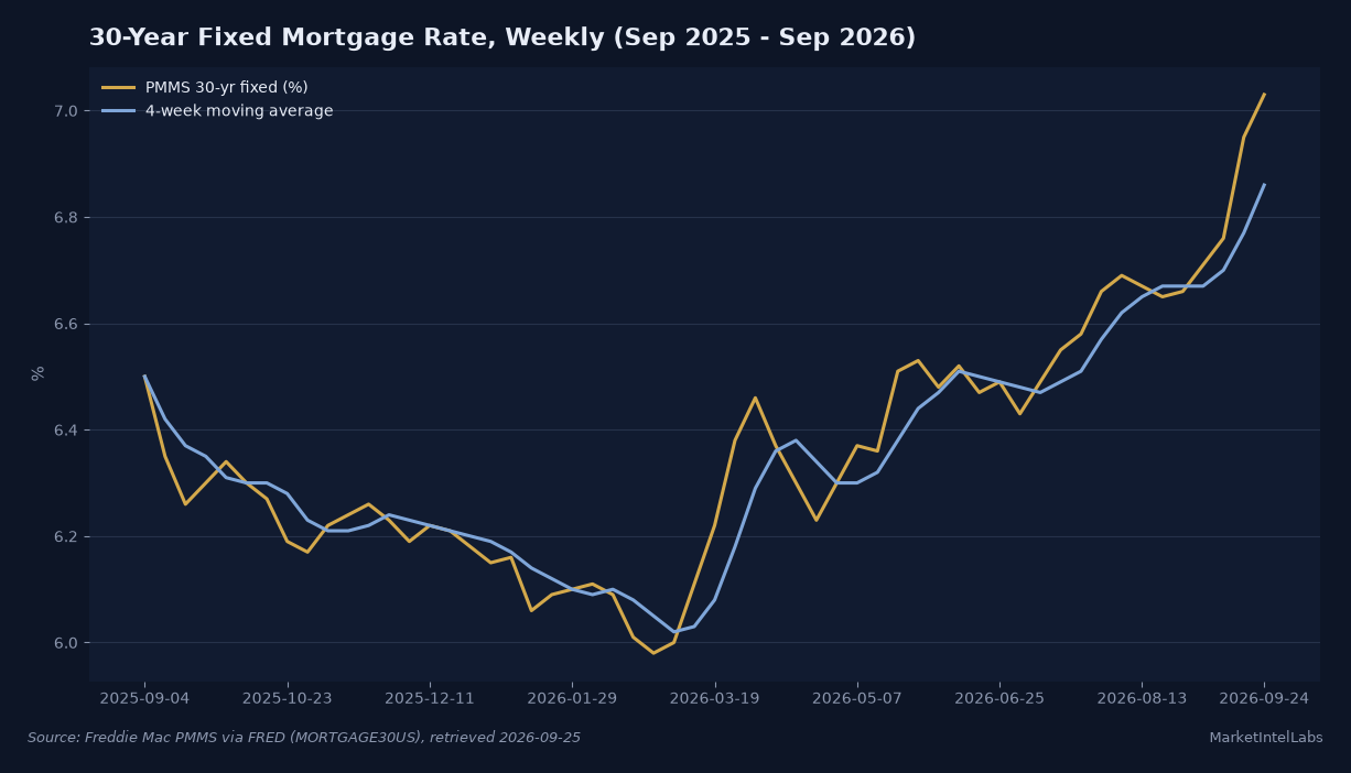 Freddie Mac PMMS 30-year fixed, weekly, 2025-09 to 2026-09: source FRED MORTGAGE30US