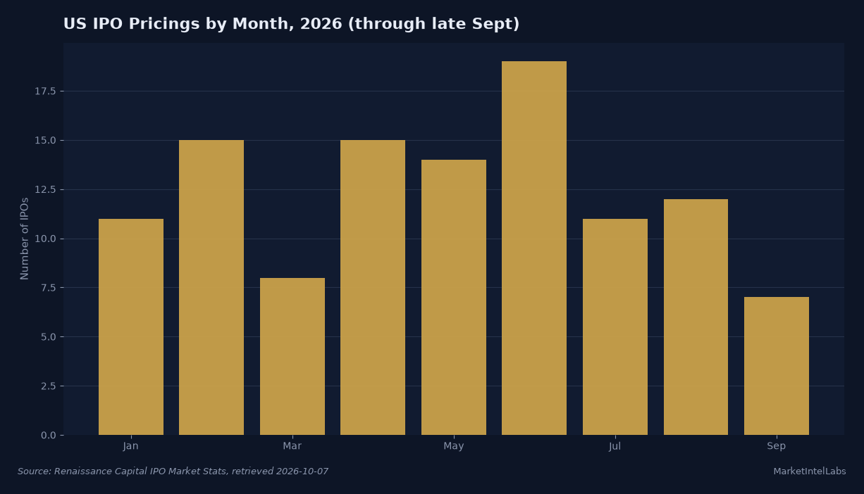 U.S. IPO count by month, 2026 (January through September): 11, 15, 8, 15, 14, 19, 11, 12, 7, per Renaissance Capital