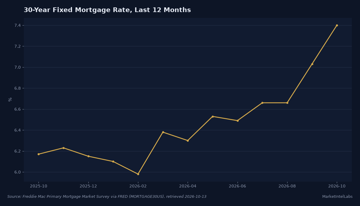 The 30-year fixed mortgage rate rose from 6.17% in October 2025 to 7.40% in October 2026, after a low of 5.98% in February. Source: Freddie Mac Primary Mortgage Market Survey via FRED (MORTGAGE30US), retrieved 2026-10-13.