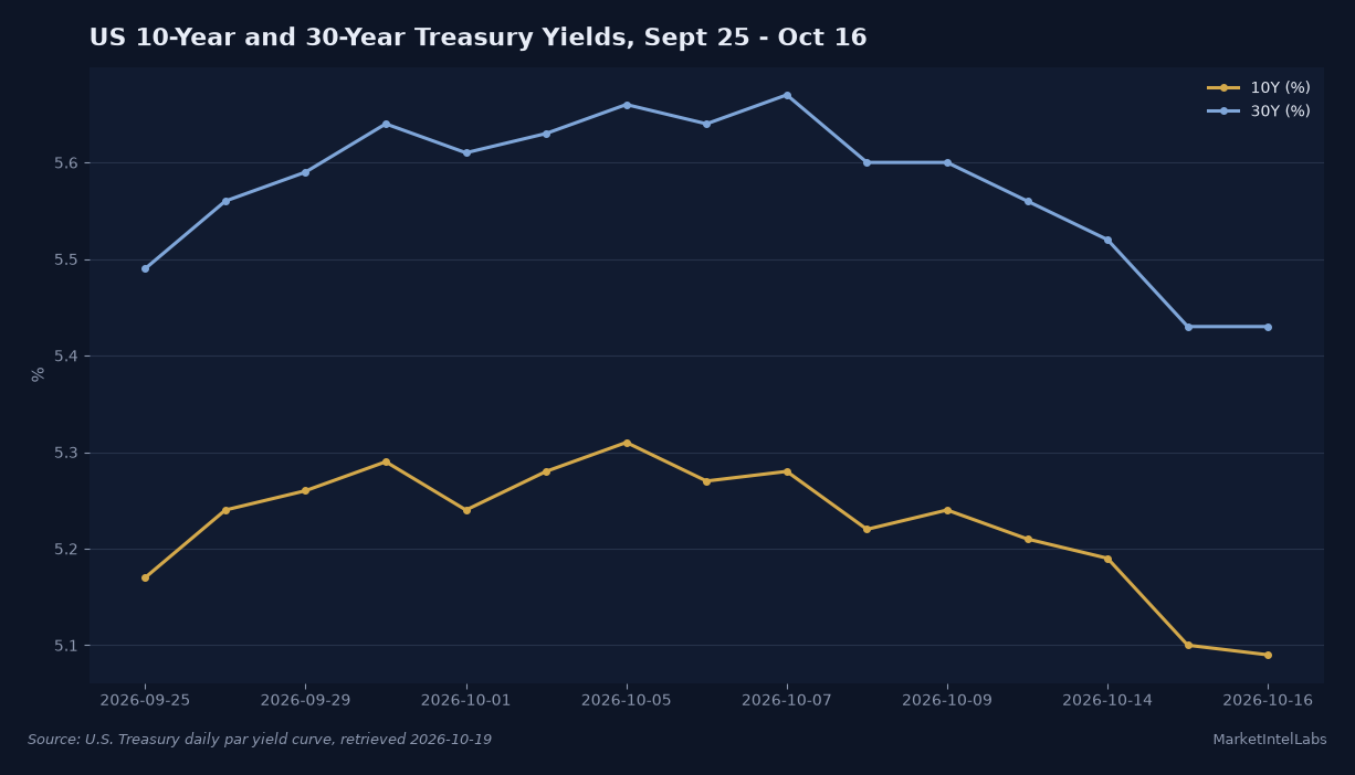 US 10-year yield held above 5% for a third straight week, 5.09% on October 16 after a 5.31% October 5 peak, while the 30-year eased to 5.43%. Source: US Treasury daily par yield curve, retrieved 2026-10-19