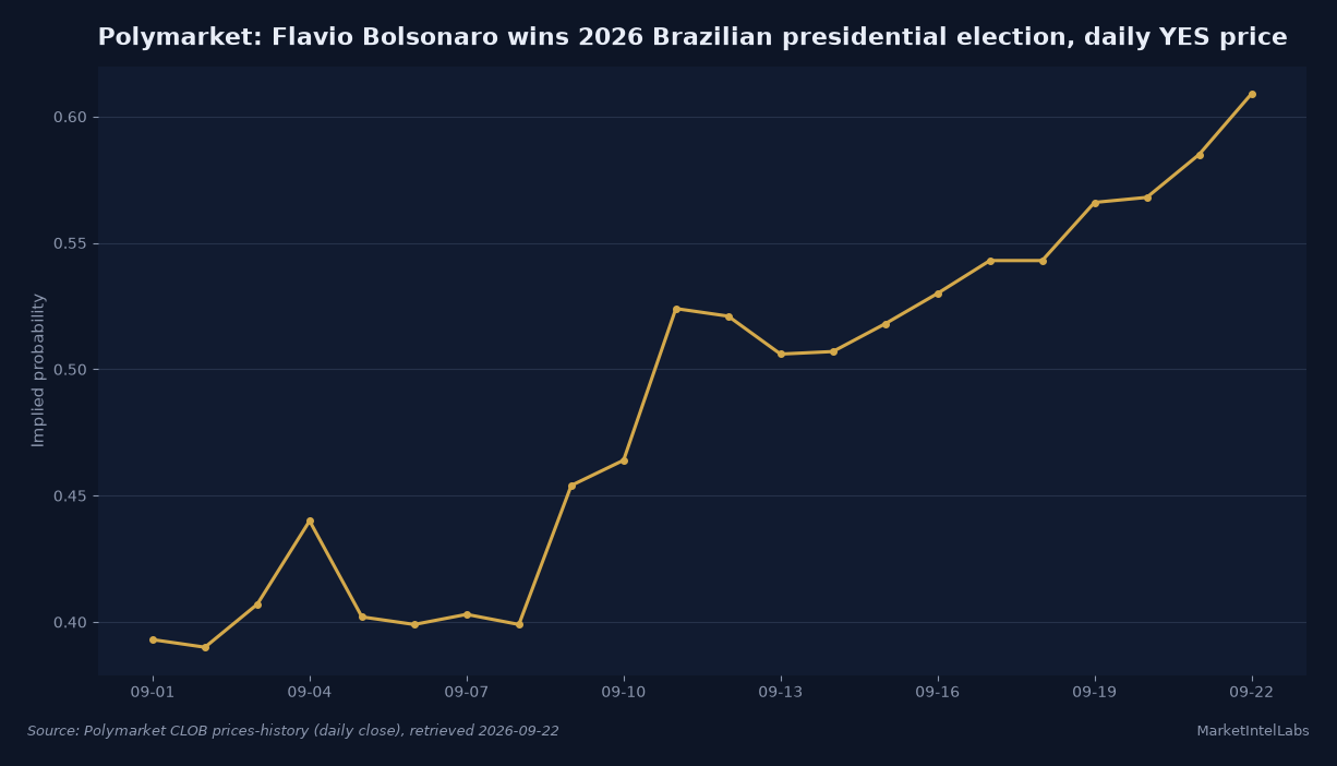 Daily YES price on Polymarket for Flavio Bolsonaro winning the 2026 Brazilian presidential election, September 1 to 22, rising from 39 cents to 61 cents. Source: Polymarket CLOB prices-history, retrieved September 22, 2026.