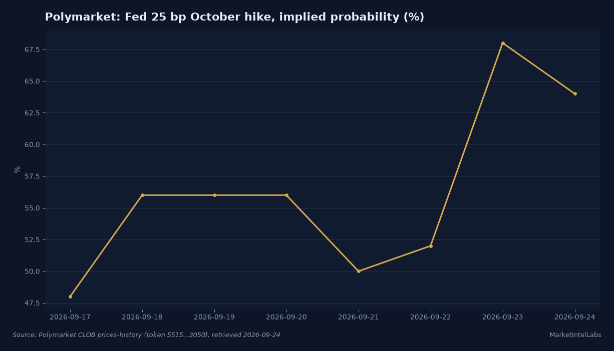Implied probability of a 25 basis point Fed hike at the October 2026 meeting on Polymarket, daily closes from September 17 to September 24, rising from 48 to 64 percent with a spike to 68 on September 23. Source: Polymarket CLOB