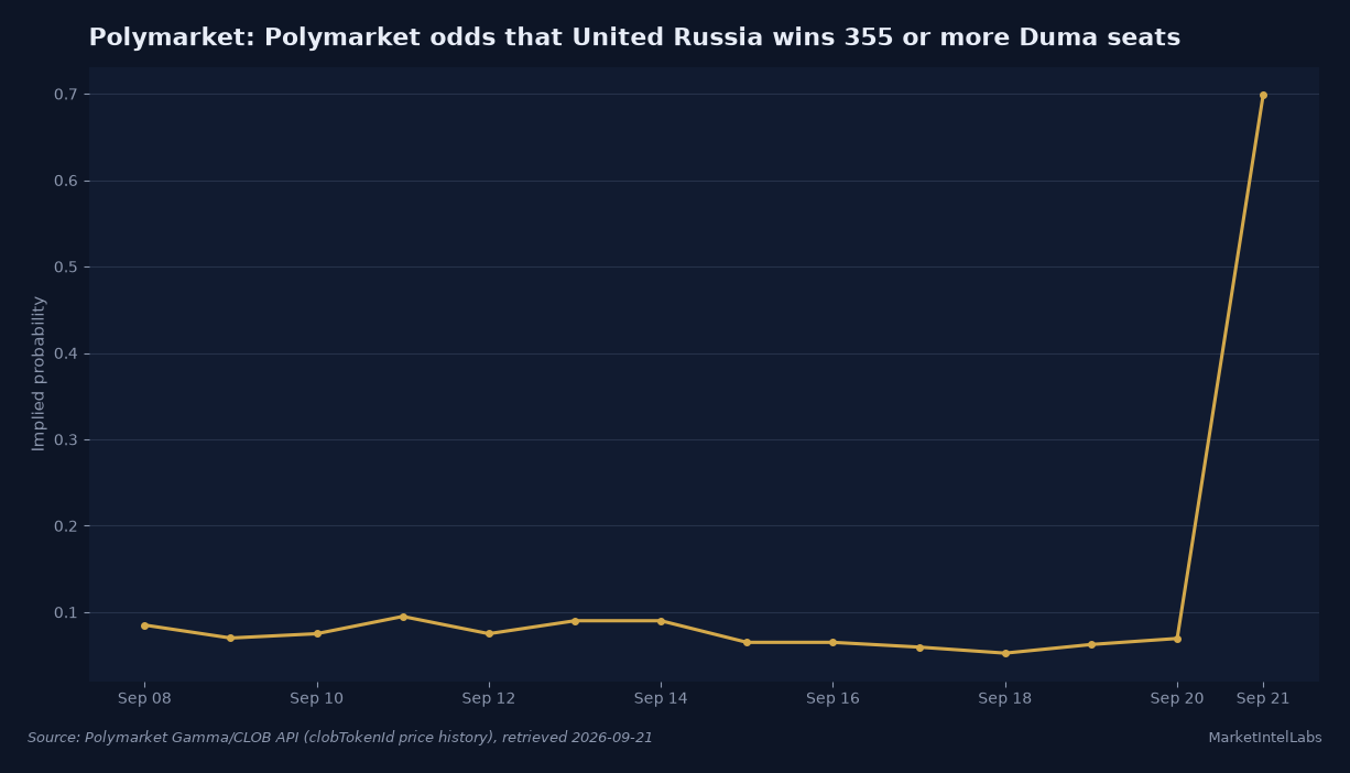 Polymarket implied probability that United Russia wins 355 or more Duma seats, September 8 to 21, flat near 7 percent until a single-day jump to 70 percent. Source: Polymarket Gamma and CLOB APIs