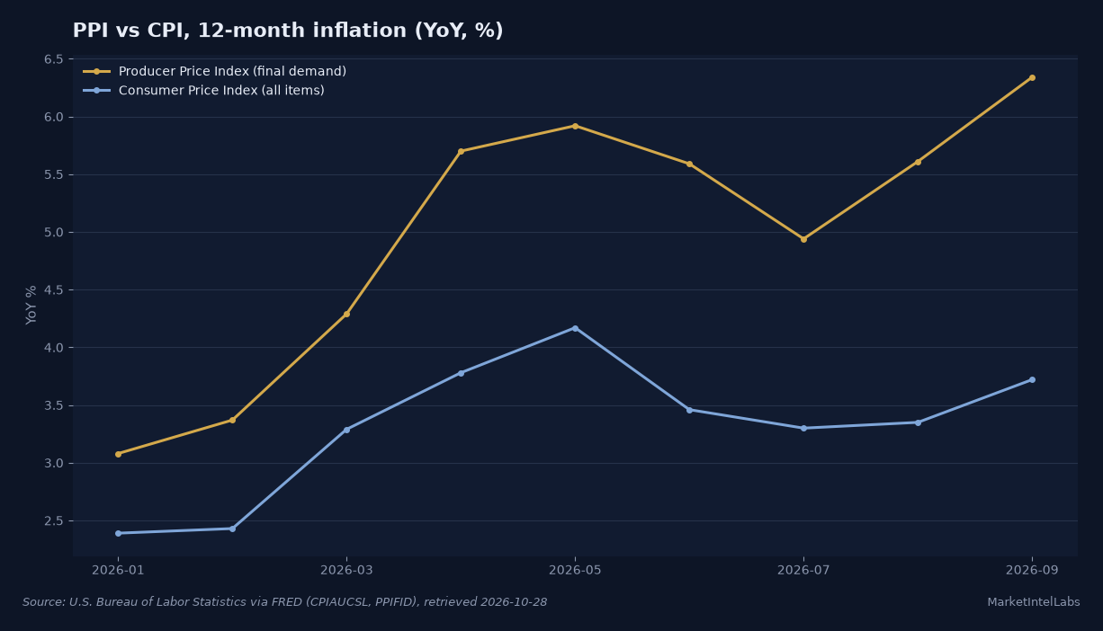 Line chart of PPI and CPI 12-month inflation from January to September 2026, showing the producer price index running above the consumer price index and the gap widening in September