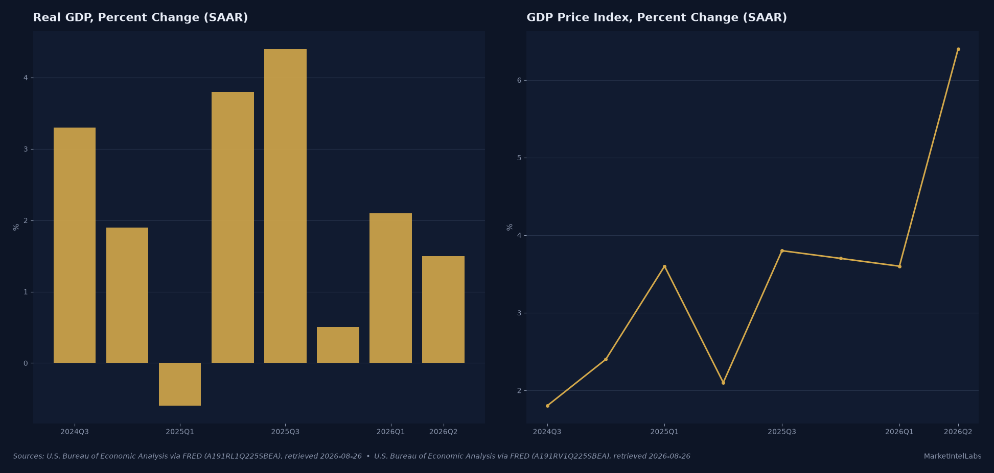 Real GDP percent change (SAAR) and GDP price index percent change (SAAR) by quarter, 2024 Q3 through 2026 Q2, showing growth decelerating to 1.5% while the price index jumps to 6.4% in Q2 2026. Source: U.S. Bureau of Economic Analysis via FRED.
