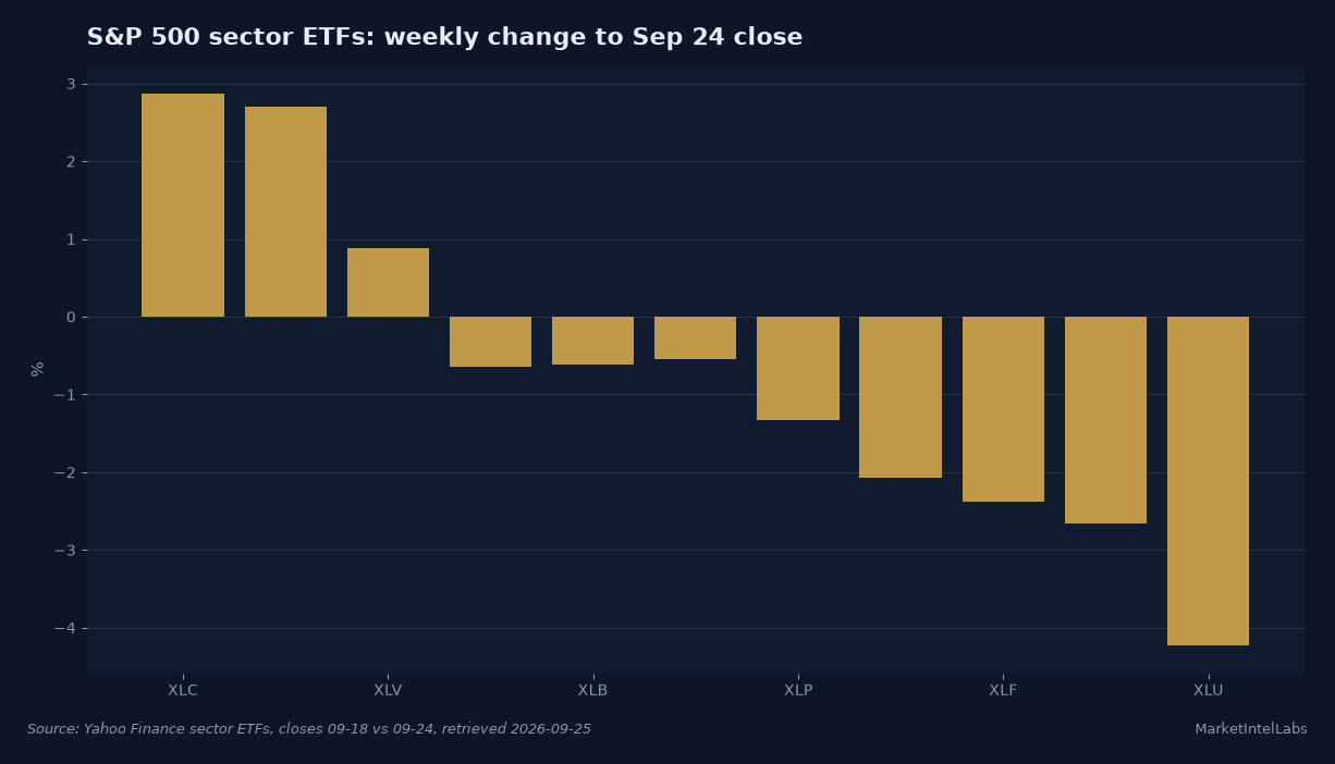 S&P 500 sector ETF weekly change to Sep 24 close: XLC +2.87%, XLK +2.70% lead, XLV +0.88%, XLY -0.64%, XLB -0.62%, XLI -0.54%, XLP -1.33%, XLRE -2.07%, XLF -2.38%, XLE -2.66%, XLU -4.23%. Source: Yahoo Finance sector ETFs, closes 09-18 vs 09-24, retrieved 2026-09-25