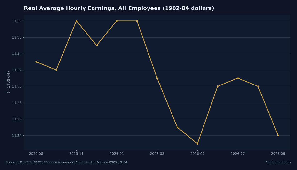 Real average hourly earnings, September 2025 through September 2026, from BLS CES and CPI-U data