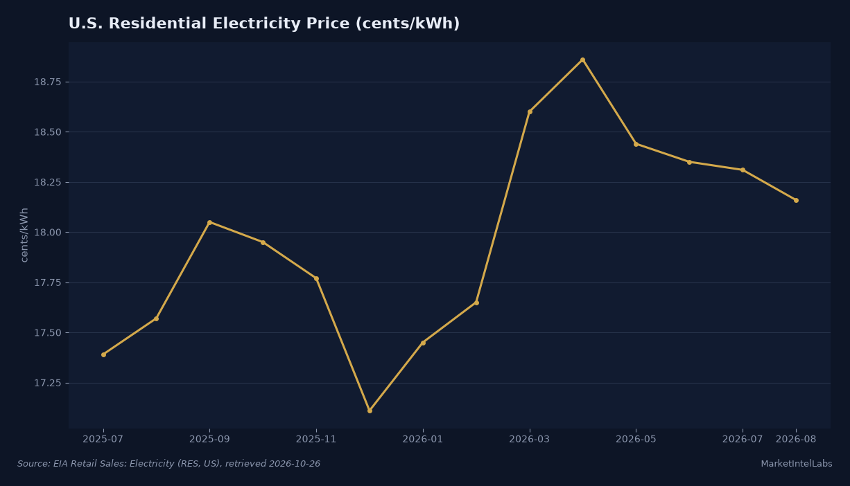 U.S. residential electricity price, cents per kilowatt-hour, July 2025 to August 2026, holding near 18 cents and above year-ago levels. Source: EIA Retail Sales: Electricity (RES, US)