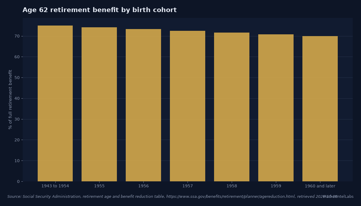At age 62, the worker benefit falls from 75% of the full amount for the 1943 to 1954 birth group to 70% for people born in 1960 or later. Source: Social Security Administration retirement age and benefit reduction table, retrieved October 16, 2026.