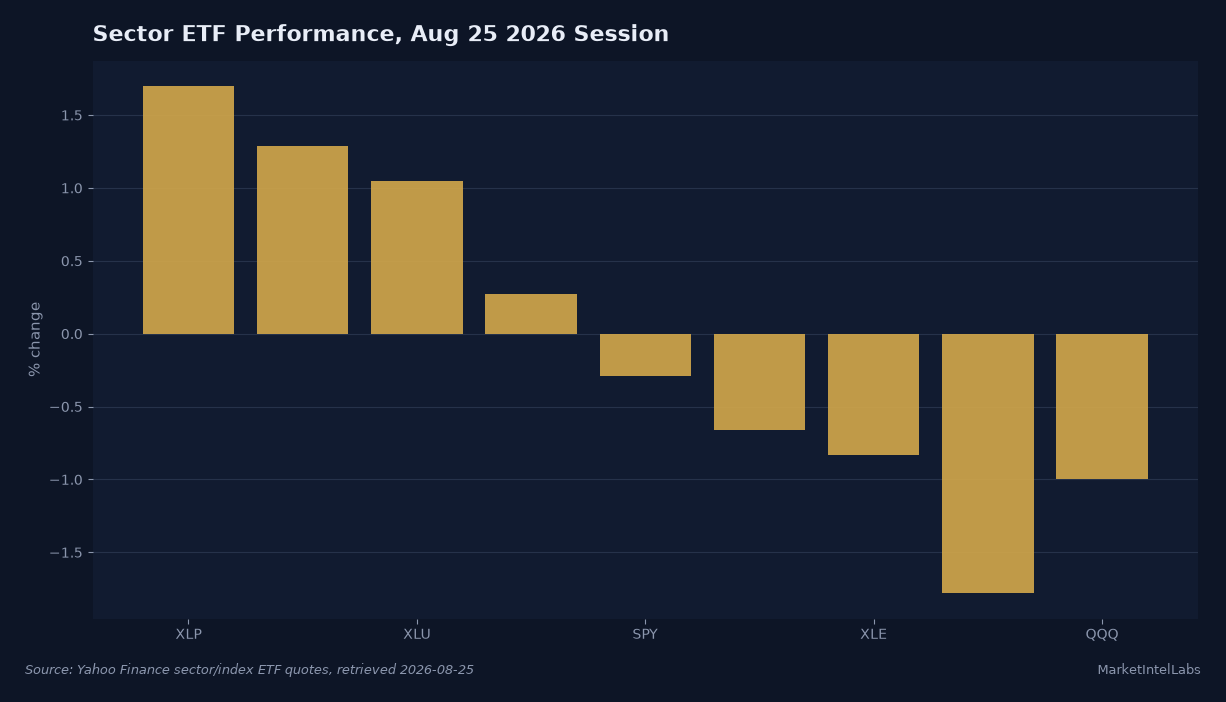 Sector and index ETF percentage change for the August 25, 2026 session: XLP +1.70%, XLF +1.29%, XLU +1.05%, DIA +0.27%, SPY -0.29%, IWM -0.66%, XLE -0.83%, XLK -1.78%, QQQ -1.00%. Source: Yahoo Finance sector and index ETF quotes.