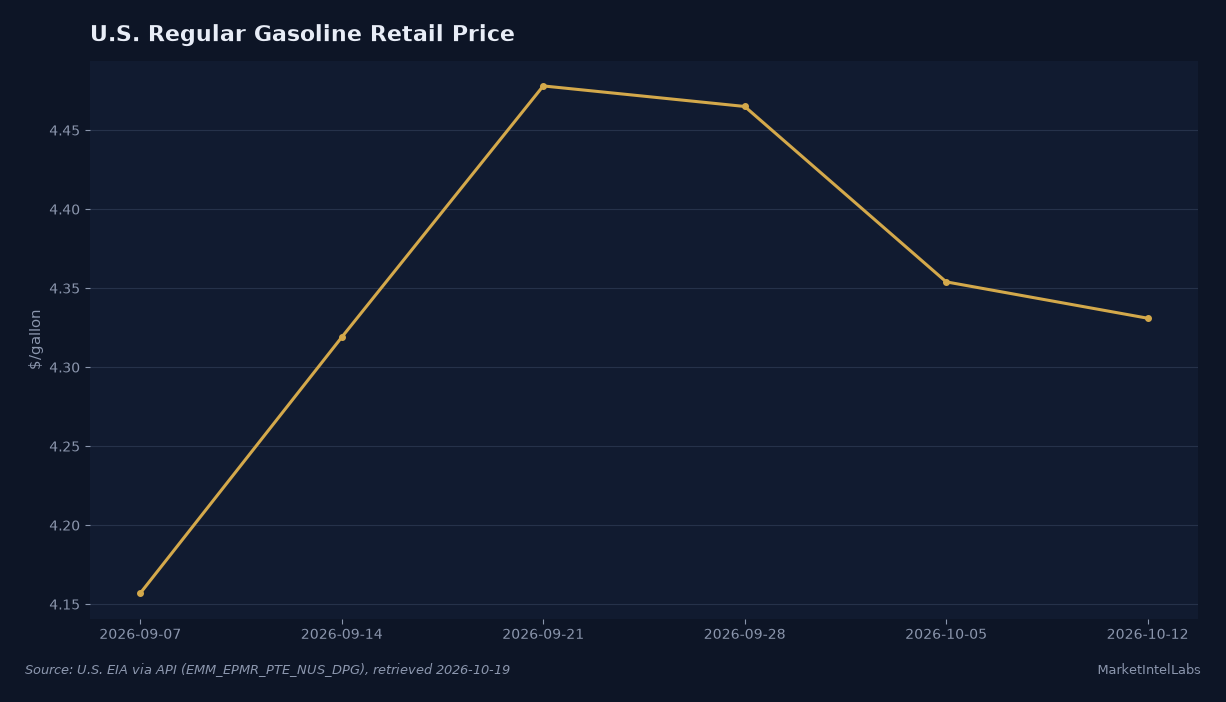 Weekly US retail regular gasoline climbed from about $4.16 to $4.48 in late September and eased to $4.33 by mid-October. Source: US EIA via API (EMM_EPMR_PTE_NUS_DPG).