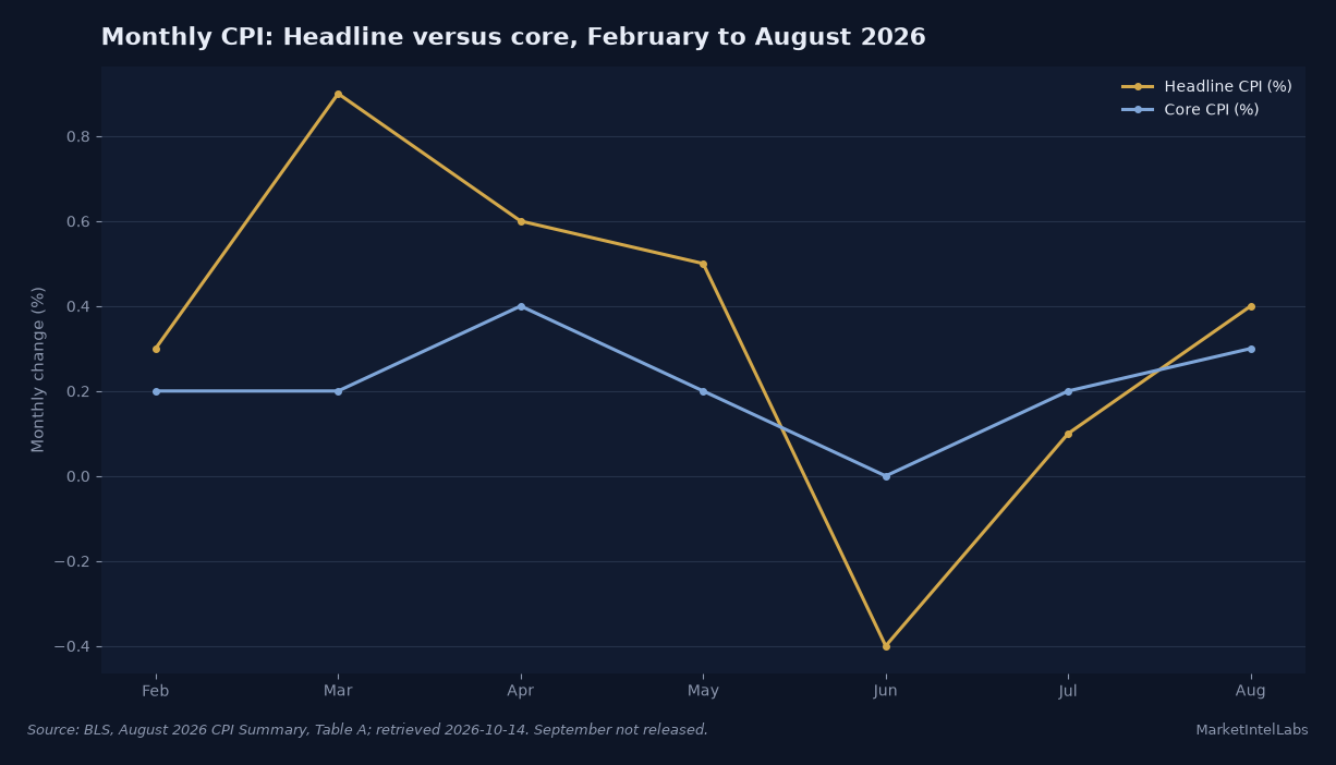 Monthly headline CPI moved from 0.3% in February to 0.4% in August, with a 0.9% March high and a negative 0.4% June low; core stayed between 0% and 0.4%. Source: BLS August 2026 CPI Summary, Table A, retrieved October 14, 2026; September is not plotted.