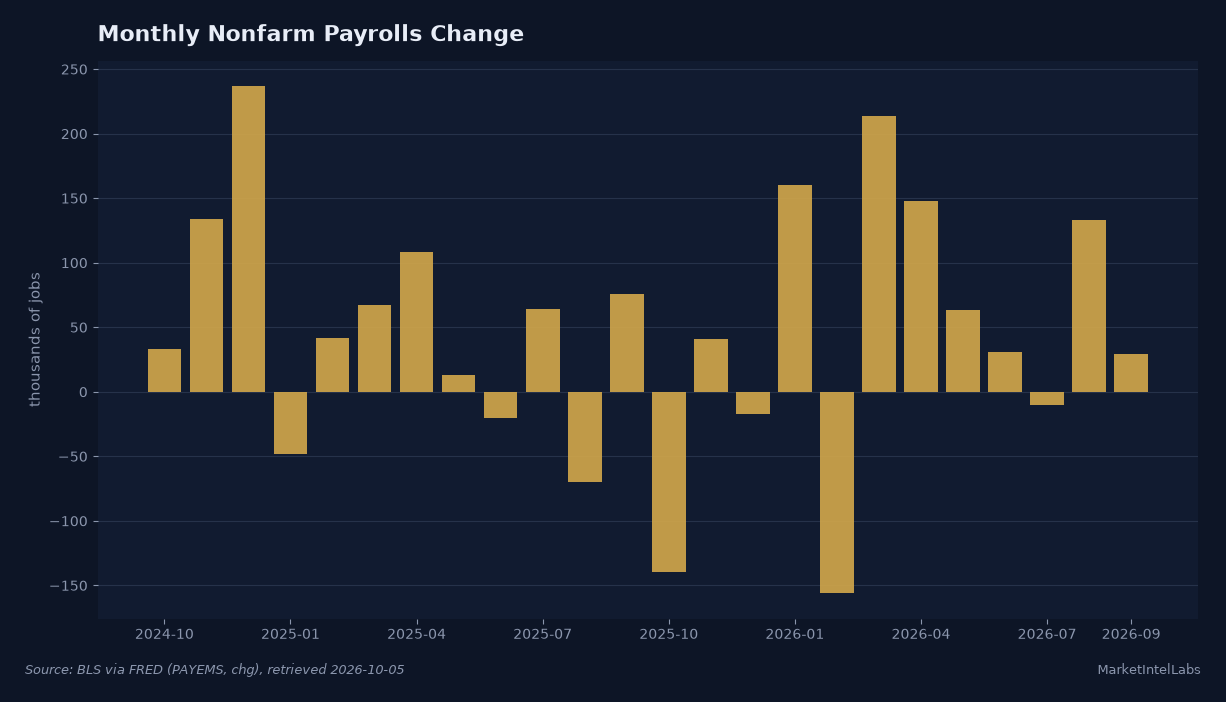 Monthly nonfarm payroll changes, including the September gain of 29,000 and downward July and August revisions. Source: BLS via FRED (PAYEMS, chg), retrieved 2026-10-05.
