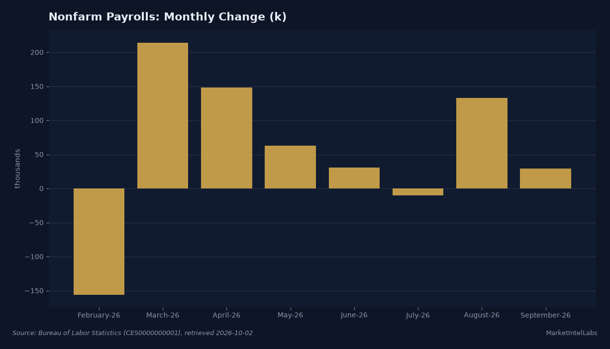 Monthly change in nonfarm payrolls, February through September 2026, in thousands. September added 29,000.