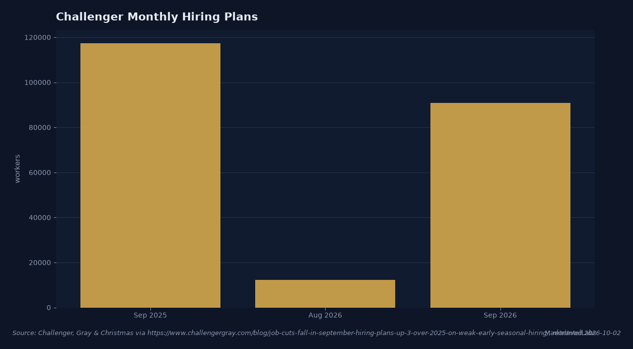 Challenger hiring plans rebounded to 90,787 in September 2026 but remained below September 2025. Source: Challenger, Gray & Christmas.