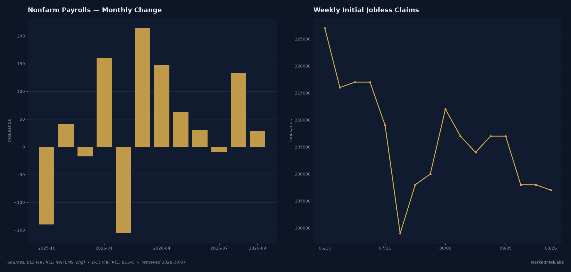 Two-panel dashboard: monthly nonfarm payrolls change falling to +29,000 in September 2026, and weekly initial jobless claims holding near 197,000 in the week ending September 26. Source: BLS and DOL via FRED (PAYEMS, ICSA), retrieved October 7, 2026.