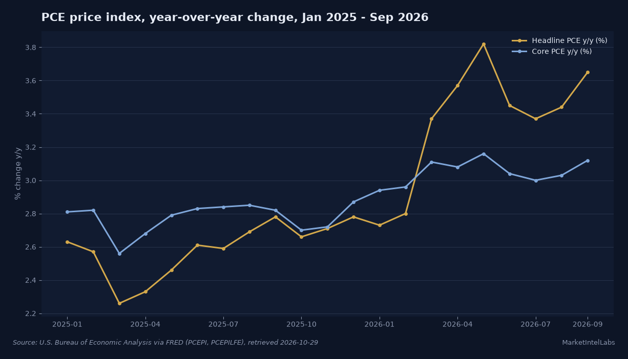 Headline and core PCE price index year-over-year change from January 2025 through September 2026. Headline sits near 3.6 percent and core near 3.1 percent in September, both up from August. Source: U.S. Bureau of Economic Analysis via FRED (PCEPI, PCEPILFE).