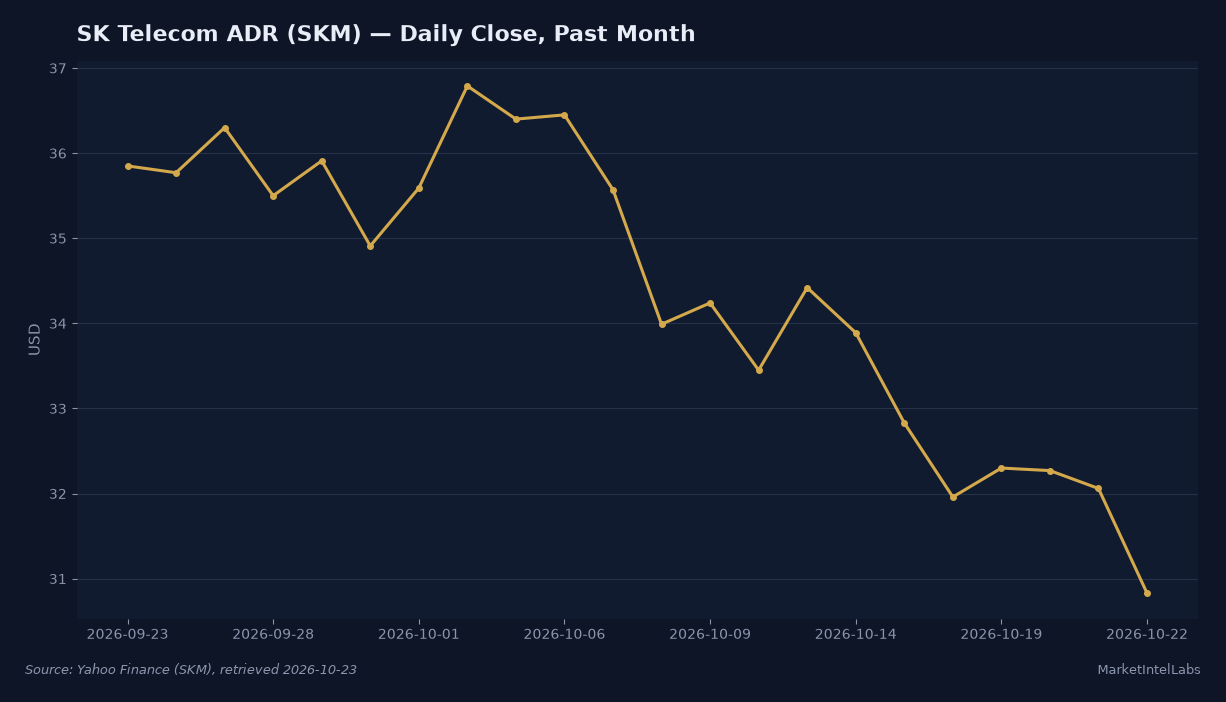 SKM (SK Telecom ADR) closed at $30.83 on October 22, down 3.84% and about 14% over the past month. Source: Yahoo Finance (SKM), retrieved October 23, 2026.