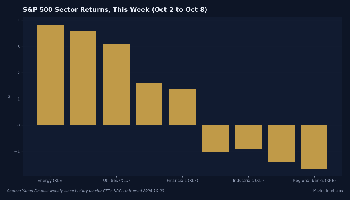 Energy rose 3.85%, staples 3.59% and utilities 3.11% this week while tech fell 1.02% and small caps 1.40%: rotation to defensives under a high 10-year Treasury. Source: Yahoo Finance weekly close history, retrieved 2026-10-09